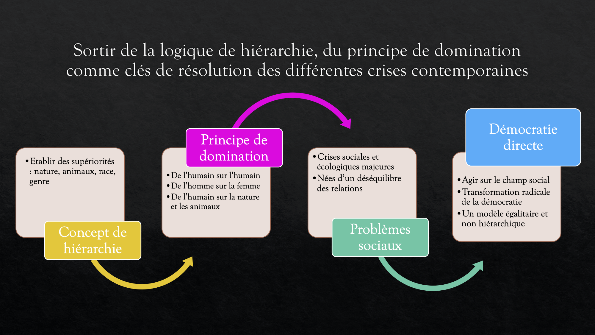 rapports dominations